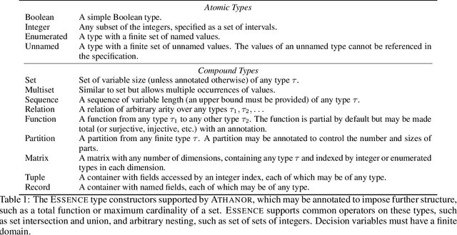 Figure 1 for Athanor: Local Search over Abstract Constraint Specifications