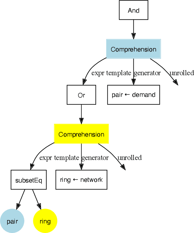 Figure 2 for Athanor: Local Search over Abstract Constraint Specifications