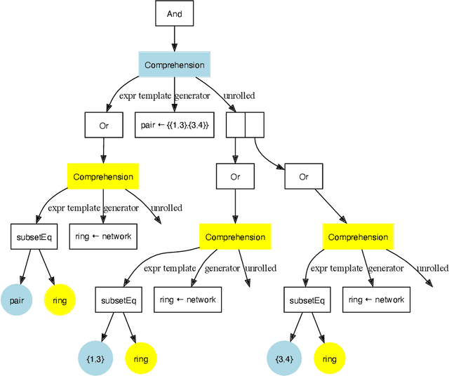 Figure 4 for Athanor: Local Search over Abstract Constraint Specifications