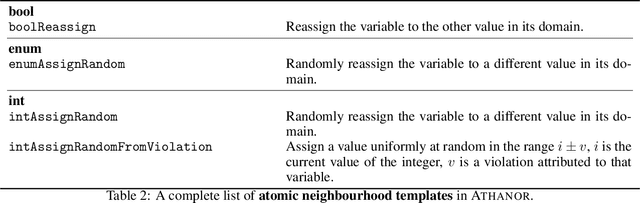 Figure 3 for Athanor: Local Search over Abstract Constraint Specifications