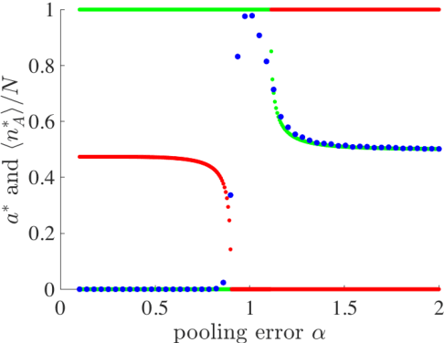 Figure 2 for Studying speed-accuracy trade-offs in best-of-n collective decision-making through heterogeneous mean-field modelling