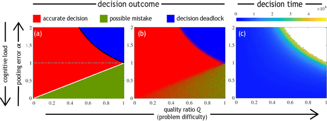 Figure 3 for Studying speed-accuracy trade-offs in best-of-n collective decision-making through heterogeneous mean-field modelling