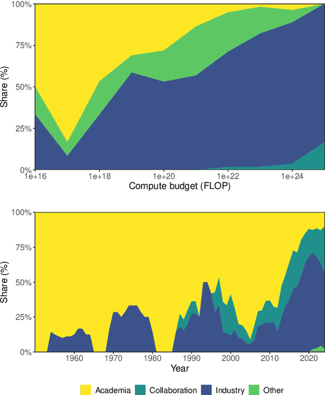 Figure 1 for The Compute Divide in Machine Learning: A Threat to Academic Contribution and Scrutiny?