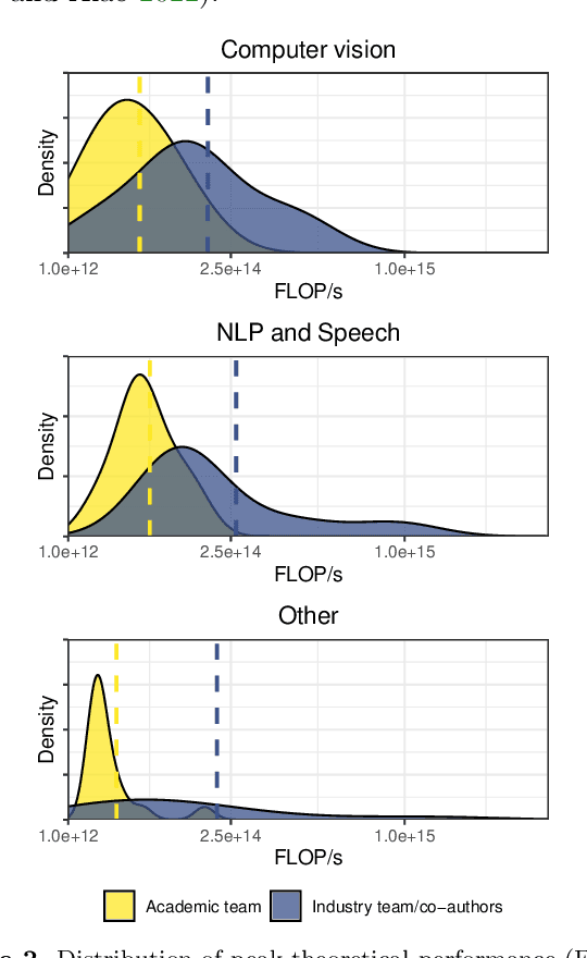 Figure 3 for The Compute Divide in Machine Learning: A Threat to Academic Contribution and Scrutiny?