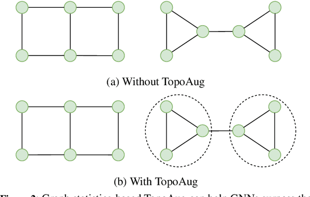 Figure 3 for Enhancing Real-World Complex Network Representations with Hyperedge Augmentation