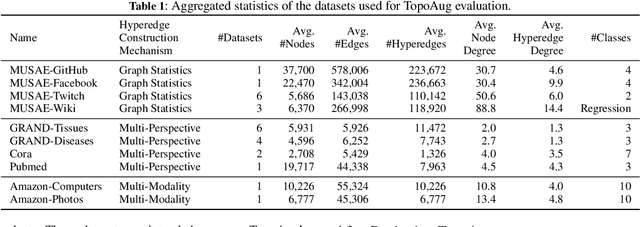 Figure 2 for Enhancing Real-World Complex Network Representations with Hyperedge Augmentation