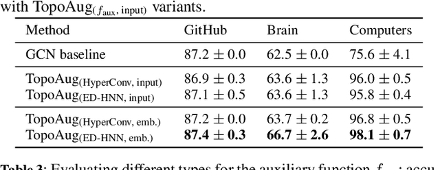 Figure 4 for Enhancing Real-World Complex Network Representations with Hyperedge Augmentation