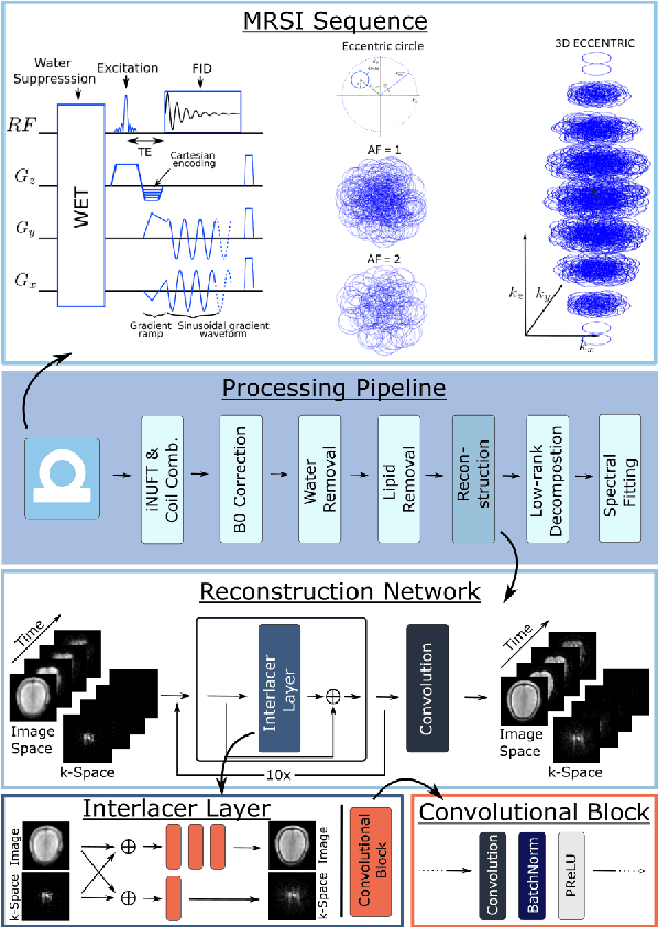 Figure 2 for Deep-ER: Deep Learning ECCENTRIC Reconstruction for fast high-resolution neurometabolic imaging