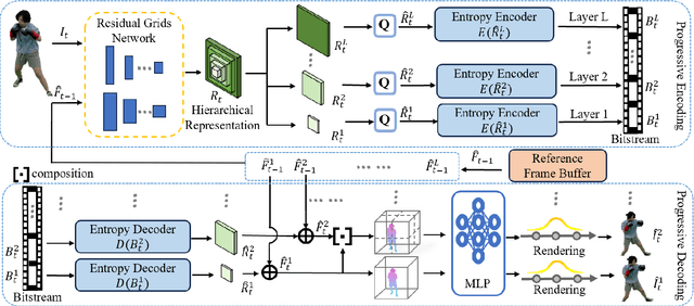 Figure 2 for HPC: Hierarchical Progressive Coding Framework for Volumetric Video