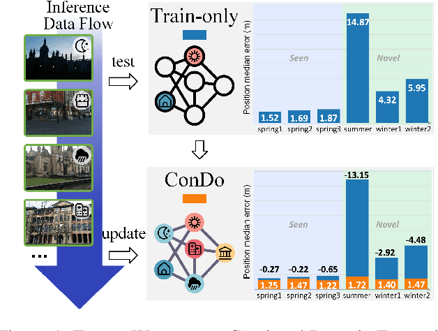 Figure 1 for ConDo: Continual Domain Expansion for Absolute Pose Regression