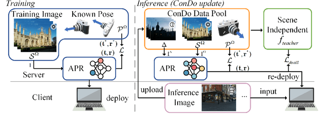 Figure 3 for ConDo: Continual Domain Expansion for Absolute Pose Regression