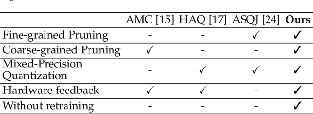 Figure 1 for Hardware-Aware DNN Compression via Diverse Pruning and Mixed-Precision Quantization