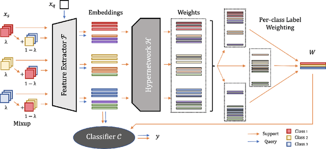 Figure 3 for HyperMix: Out-of-Distribution Detection and Classification in Few-Shot Settings