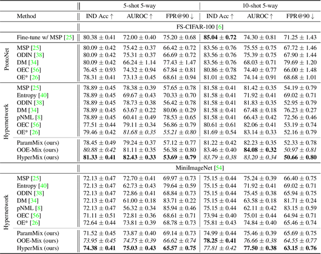 Figure 2 for HyperMix: Out-of-Distribution Detection and Classification in Few-Shot Settings