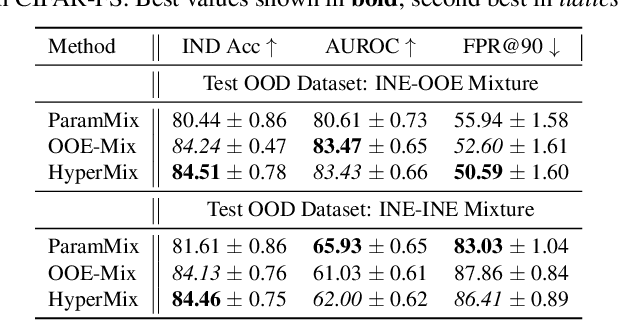 Figure 4 for HyperMix: Out-of-Distribution Detection and Classification in Few-Shot Settings