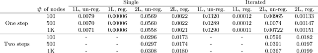 Figure 4 for Graph neural networks extrapolate out-of-distribution for shortest paths