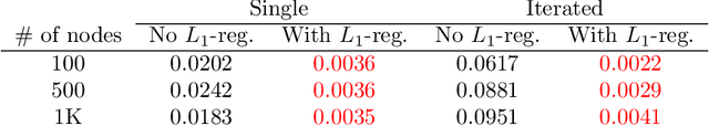 Figure 2 for Graph neural networks extrapolate out-of-distribution for shortest paths