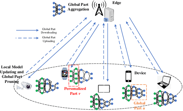 Figure 1 for Computation and Communication Efficient Federated Learning over Wireless Networks