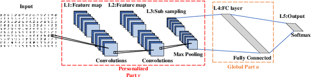 Figure 2 for Computation and Communication Efficient Federated Learning over Wireless Networks