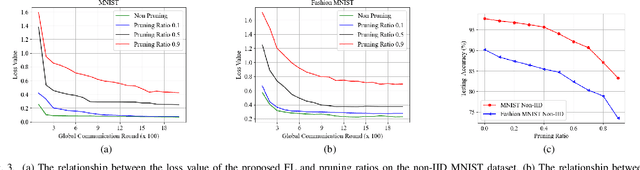 Figure 3 for Computation and Communication Efficient Federated Learning over Wireless Networks