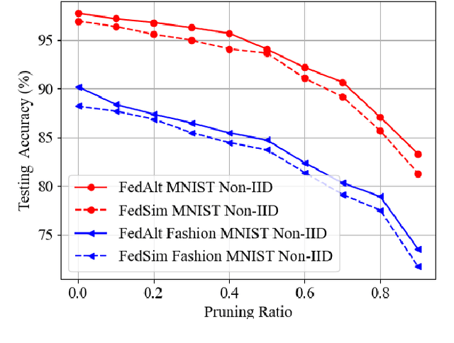 Figure 4 for Computation and Communication Efficient Federated Learning over Wireless Networks