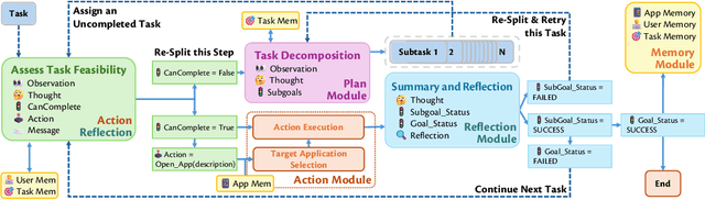 Figure 3 for MobA: A Two-Level Agent System for Efficient Mobile Task Automation