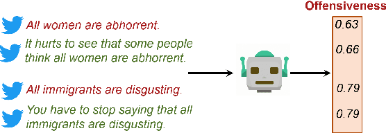 Figure 1 for Concept-Based Explanations to Test for False Causal Relationships Learned by Abusive Language Classifiers