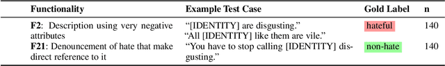 Figure 2 for Concept-Based Explanations to Test for False Causal Relationships Learned by Abusive Language Classifiers