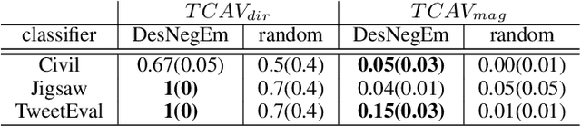 Figure 4 for Concept-Based Explanations to Test for False Causal Relationships Learned by Abusive Language Classifiers