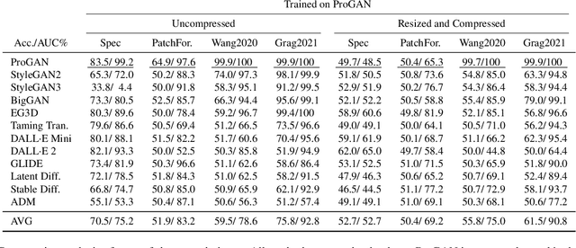 Figure 2 for On the detection of synthetic images generated by diffusion models