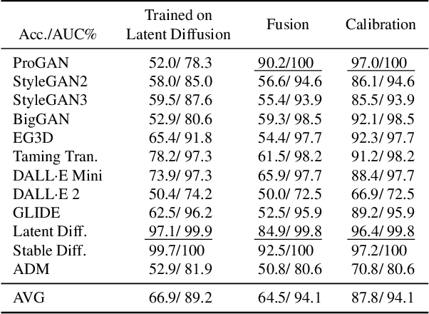 Figure 4 for On the detection of synthetic images generated by diffusion models