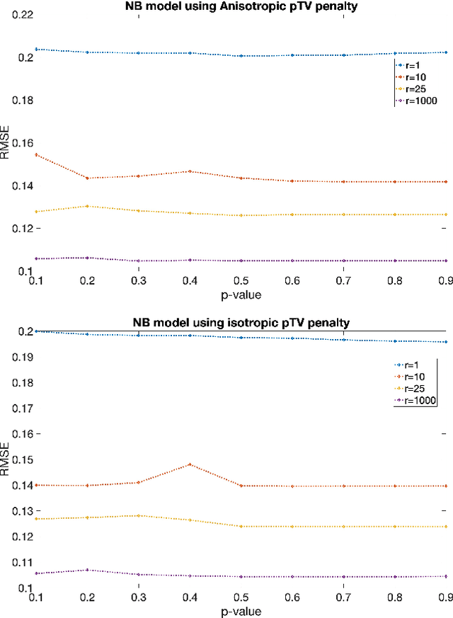 Figure 3 for Sparse Signal Reconstruction for Overdispersed Low-photon Count Biomedical Imaging Using $\ell_p$ Total Variation