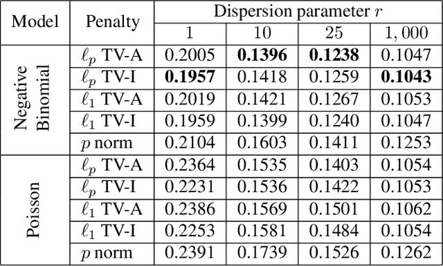 Figure 2 for Sparse Signal Reconstruction for Overdispersed Low-photon Count Biomedical Imaging Using $\ell_p$ Total Variation