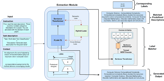 Figure 2 for Label-semantics Aware Generative Approach for Domain-Agnostic Multilabel Classification
