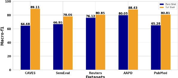 Figure 4 for Label-semantics Aware Generative Approach for Domain-Agnostic Multilabel Classification