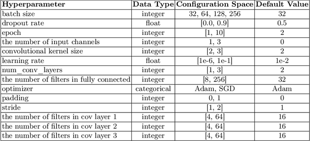 Figure 2 for Efficient Hyperparameter Importance Assessment for CNNs