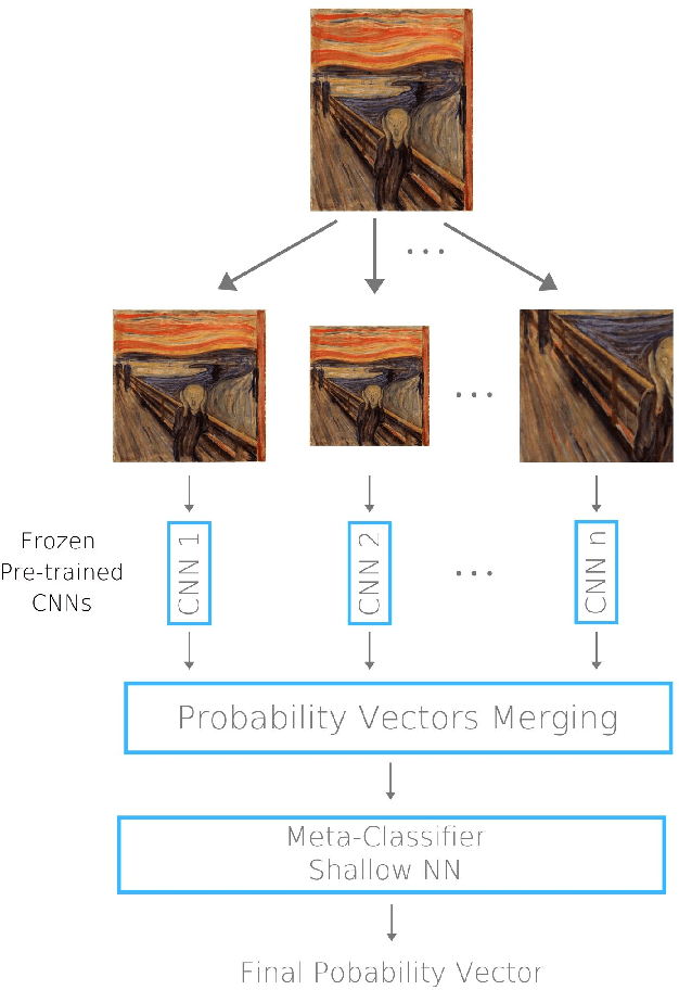 Figure 3 for Deep Ensemble Art Style Recognition