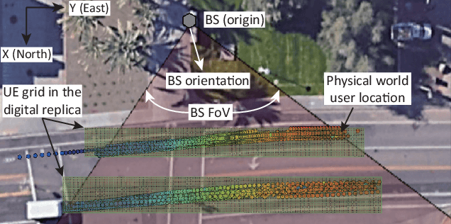Figure 2 for Digital Twin Based Beam Prediction: Can we Train in the Digital World and Deploy in Reality?