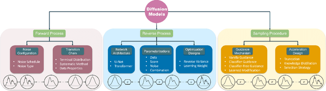 Figure 1 for On the Design Fundamentals of Diffusion Models: A Survey