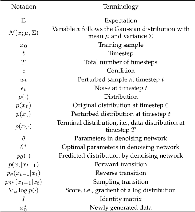 Figure 2 for On the Design Fundamentals of Diffusion Models: A Survey