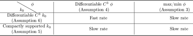 Figure 1 for Improved convergence rate of kNN graph Laplacians