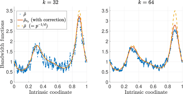 Figure 2 for Improved convergence rate of kNN graph Laplacians