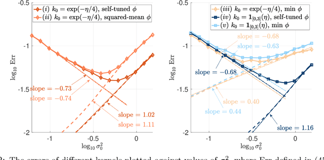 Figure 3 for Improved convergence rate of kNN graph Laplacians