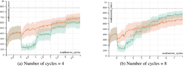 Figure 3 for Knowledge Transfer from Teachers to Learners in Growing-Batch Reinforcement Learning