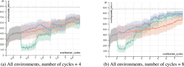 Figure 4 for Knowledge Transfer from Teachers to Learners in Growing-Batch Reinforcement Learning