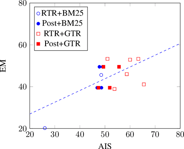 Figure 3 for Attributed Question Answering: Evaluation and Modeling for Attributed Large Language Models