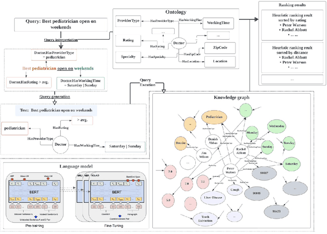 Figure 2 for A Knowledge Graph-Based Search Engine for Robustly Finding Doctors and Locations in the Healthcare Domain