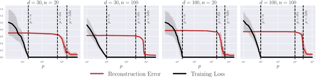 Figure 3 for A Law of Data Reconstruction for Random Features (and Beyond)