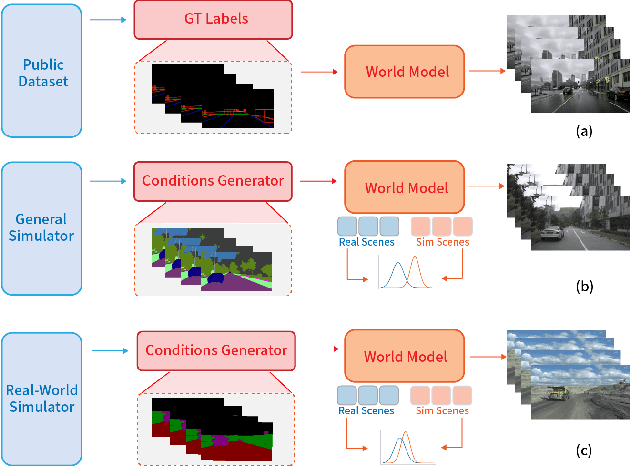 Figure 1 for SimWorld: A Unified Benchmark for Simulator-Conditioned Scene Generation via World Model