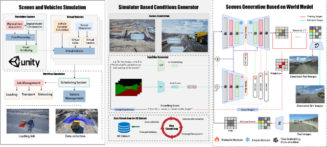 Figure 2 for SimWorld: A Unified Benchmark for Simulator-Conditioned Scene Generation via World Model